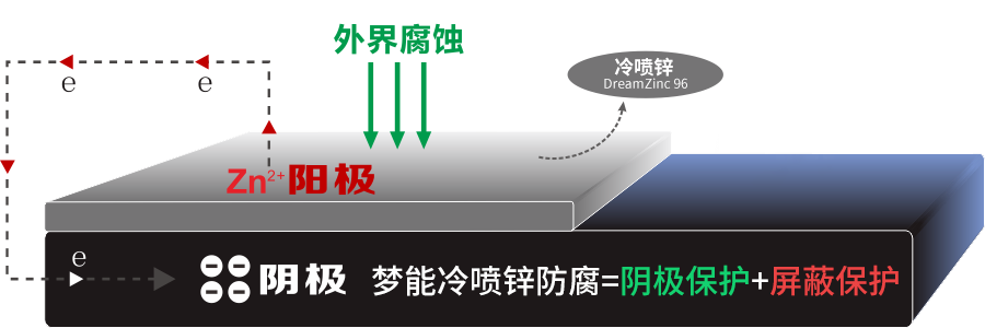 冷喷锌防腐原理